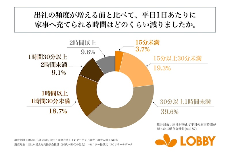 出社増で家事時間は減少、8割弱は1日30分以上の減少