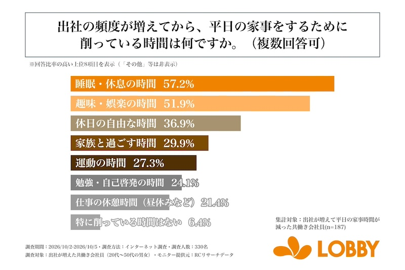 家事のために睡眠・休息を削る人が半数超
