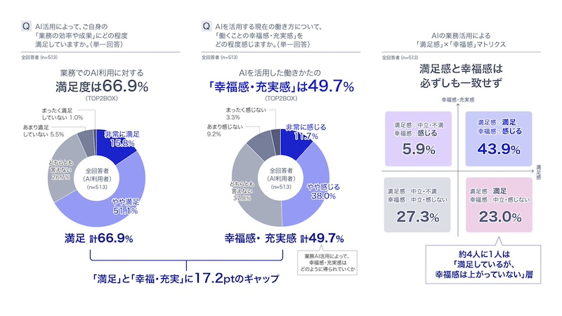 AI活用の満足度と幸福感に17.2ポイントの差