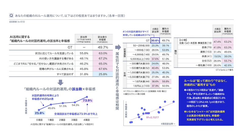 AI活用のルール整備状況と幸福感に関連