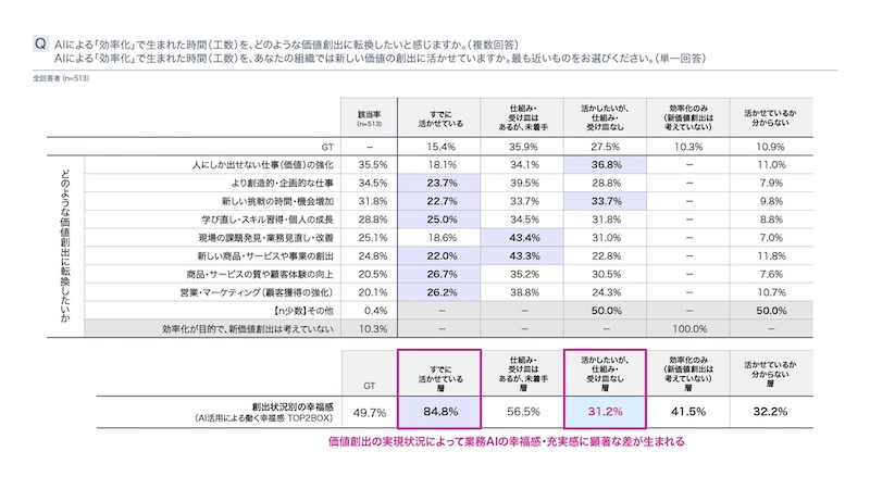 効率化で生まれた時間、価値創出に活用できている人は15.4％