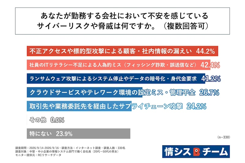 情シス社員の67.9％が自社のセキュリティに不安