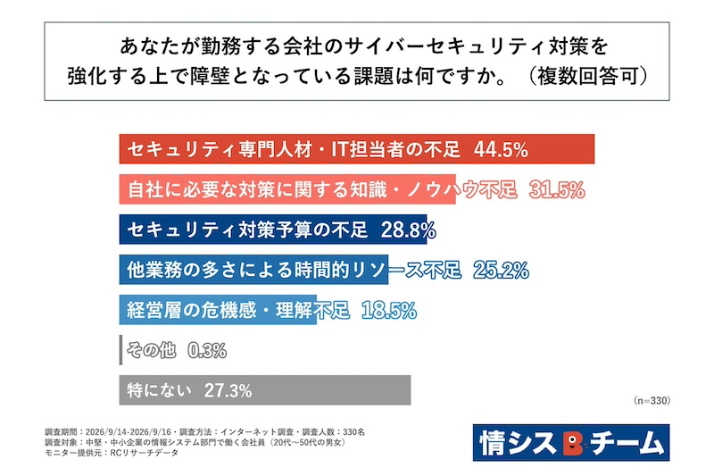 対策強化の障壁は人材不足、約半数が他業務との両立に課題
