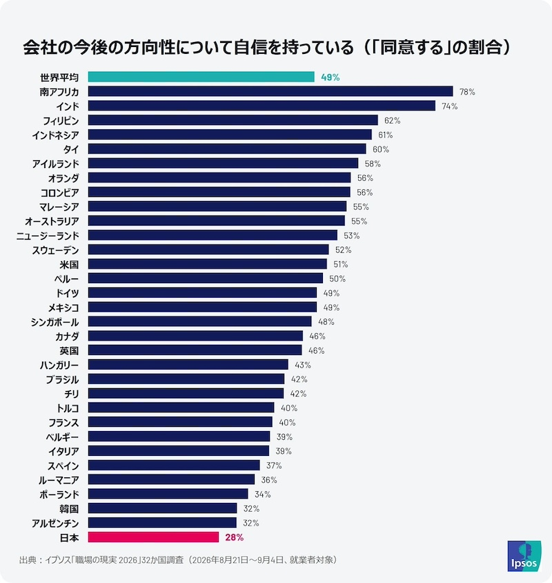 自社の将来への自信と職場推奨意向がともに最下位