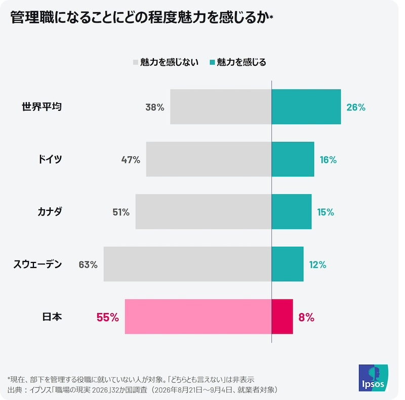 管理職に魅力を感じる人は8％、感じない人は55％