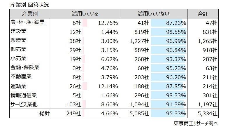 スキマバイト活用企業は4.6％　企業規模で大きな差はなし