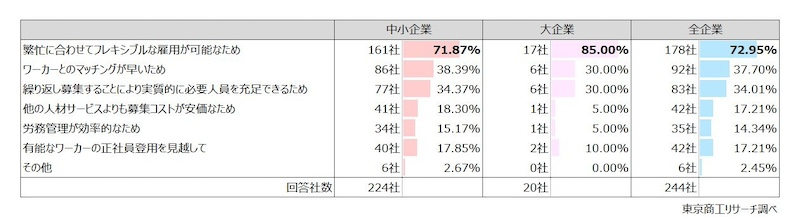 活用の理由は「フレキシブルな雇用」が最多