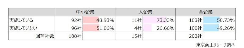 活用企業の約半数が安全衛生教育を未実施