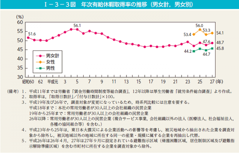 世界と比べても低い日本の有給取得率