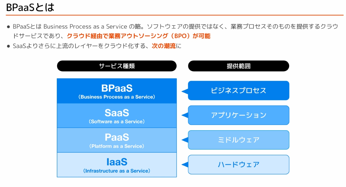 業務プロセスの「DX化」と「代行」を両立するBPaaS